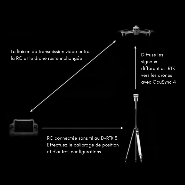 Flux de Travail de la Station de Base RTK-3